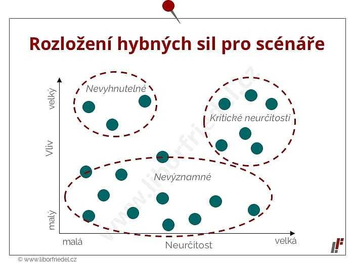 Scénáře budoucnosti – součást strategického managementu